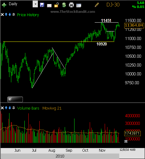 djia-12082010