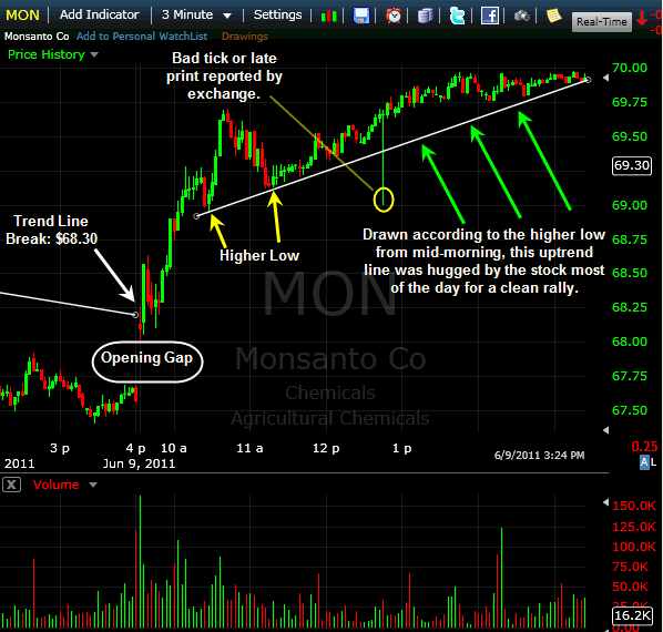 telechart member stocks trading