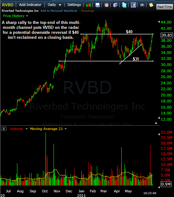 RVBD at Key Resistance | TheStockBandit.