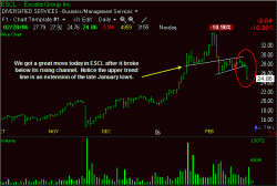 Short Sale from rising channel