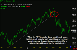 Broken Rising Trend Line